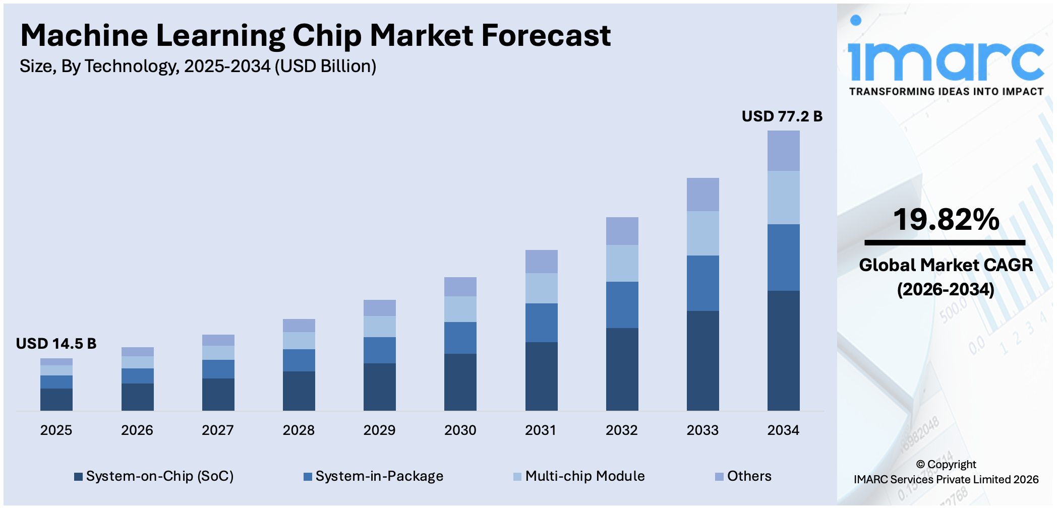 Machine Learning Chip Market Size